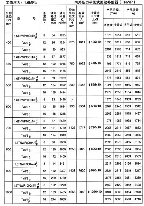 內外壓（yā）力平衡式波紋補償（cháng）器（TNWP）產品參數（shù）四