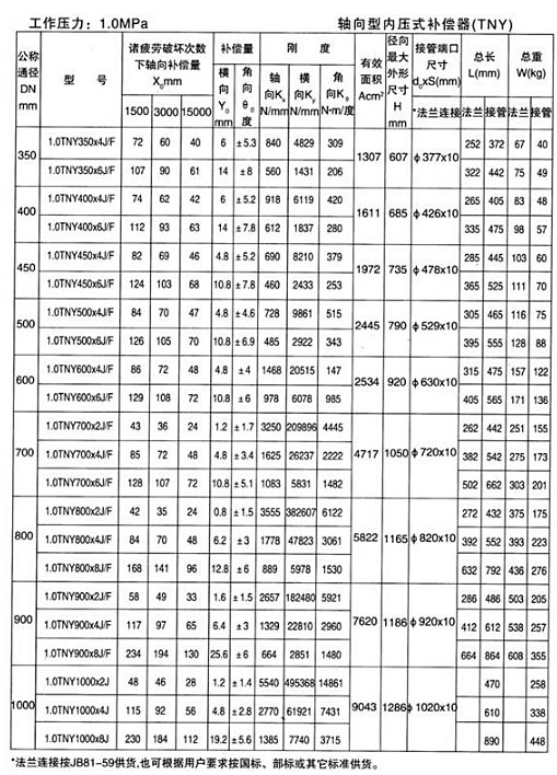 軸向型（xíng）內壓式波紋補償器（TNY）產品參數十