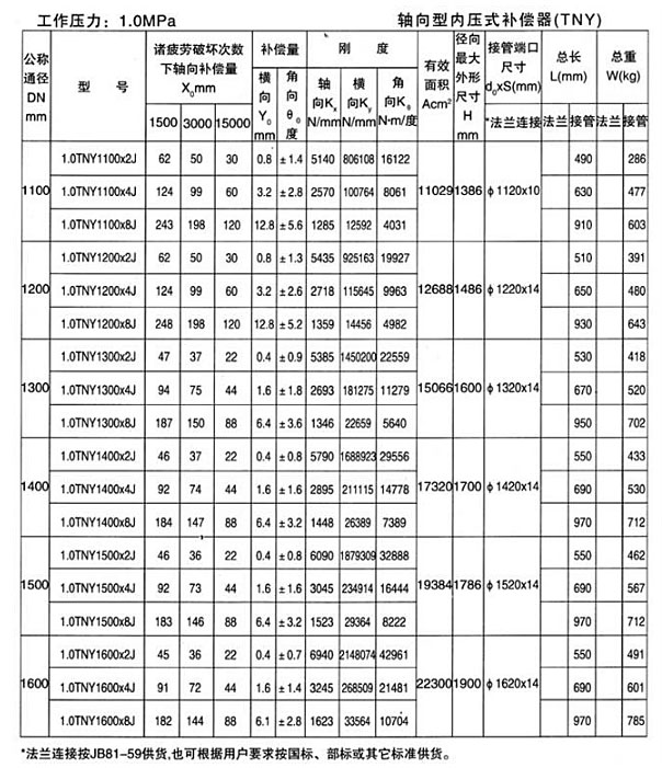軸向型內（nèi）壓式波紋補償器（TNY）產品參數（shù）十一