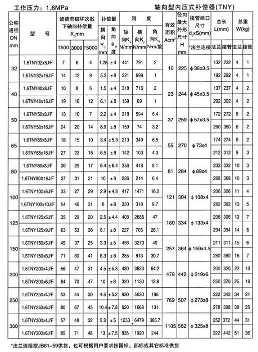 軸向型內壓式波紋補償器（TNY）產品參數十（shí）二