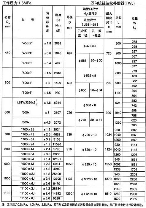 萬向鉸鏈波紋補償器（TWJ）產品參（cān）數三