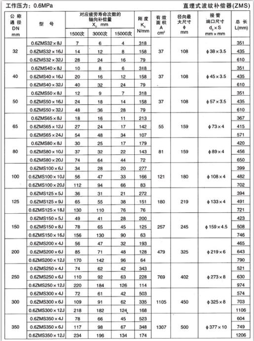 直埋式波紋補償（cháng）器（ZMS）產品參數（shù）一